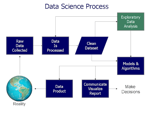 TOP 10 DATA SCIENCE + DATA ANALYTICS PROGRAMS TO TAKE UP IN 2022