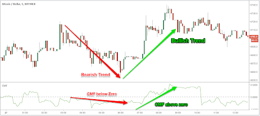 How to read a crypto chart?