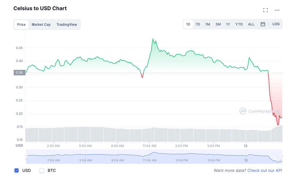 the cryptocurrency lender celsius