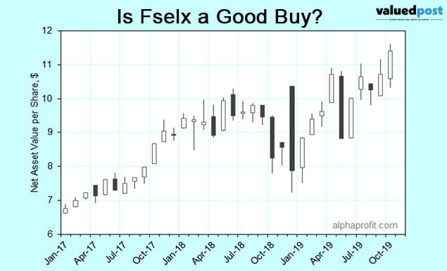 Is Fselx a Good Buy?