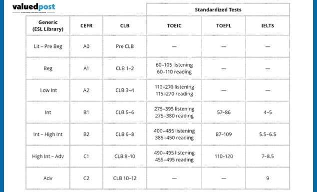 Language test equivalency charts